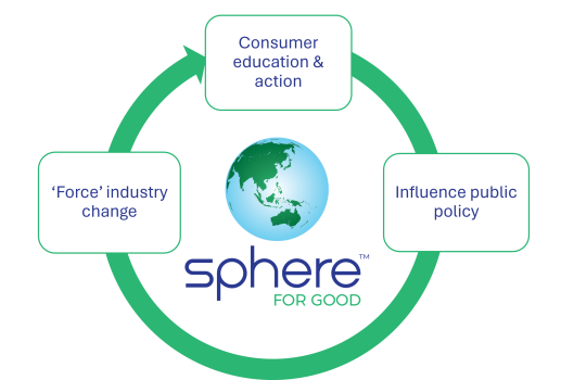 Sphere green aims diagram